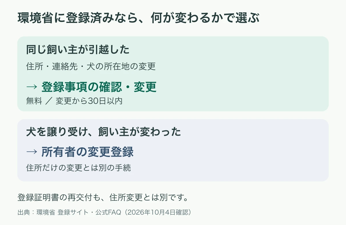環境省に登録済みの場合の手続の選び方。同じ飼い主の引越しは無料の登録事項の確認・変更。犬を譲り受けて飼い主が変わる場合は所有者の変更登録