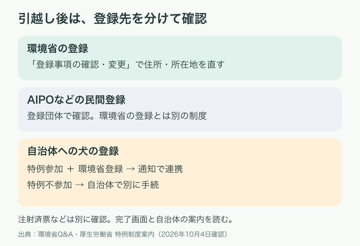 引越し後に分けて確認する登録。環境省の登録住所を変更し、民間登録は登録団体で別に確認する。自治体は特例参加なら通知で連携し、不参加なら別に犬の手続が必要。注射済票は別に確認する