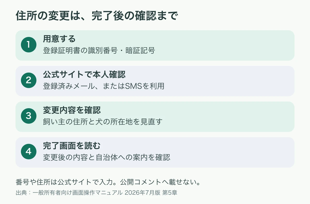 環境省の住所変更の流れ。登録証明書を用意し、公式サイトで本人確認後、飼い主の住所と犬の所在地を変更する。完了画面で変更後の内容と自治体への案内を確認する
