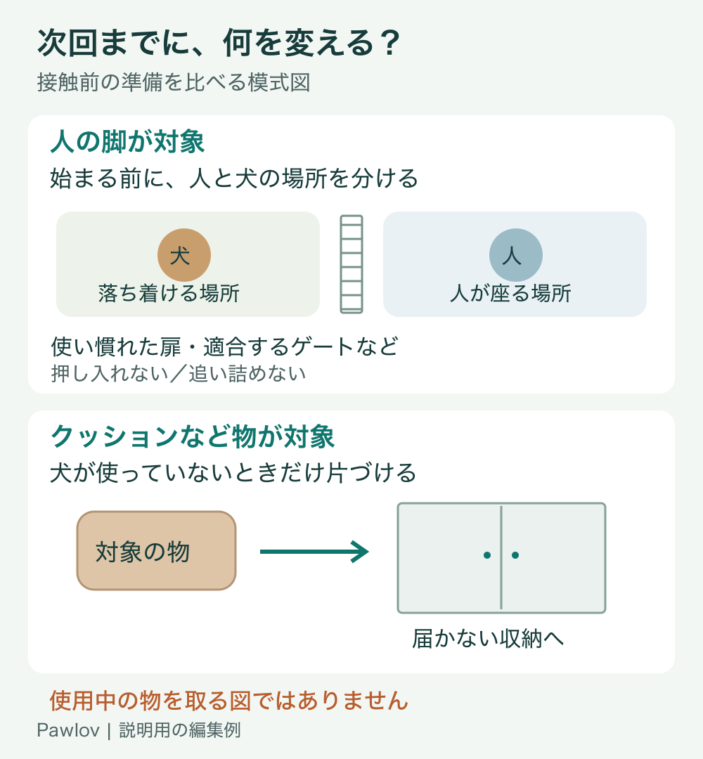 接触前に人と犬の場所を分ける配置と、犬が使っていないクッションを届かない収納へ片づける準備の比較