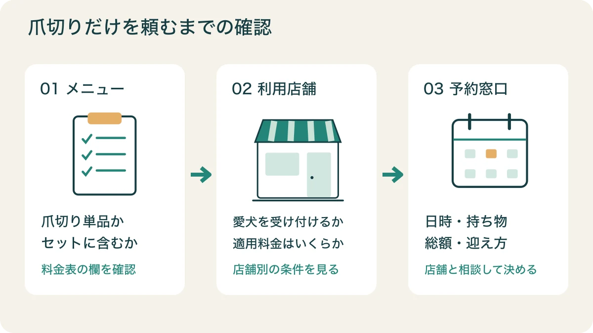 公式メニュー、利用店舗、予約窓口の順に確認する三つの段階