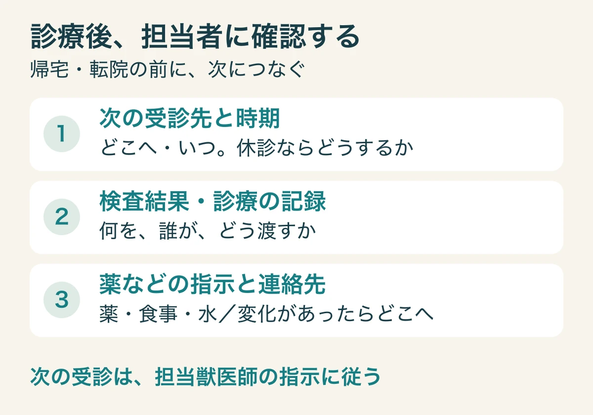 診療担当者に確認する次の受診先と時期、渡す検査結果、薬などの指示をひとまとめにする図