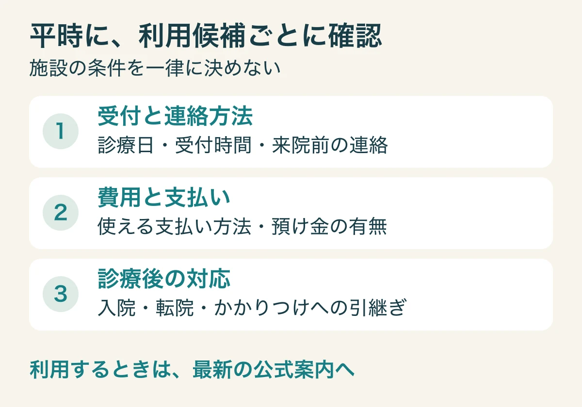 平時に利用候補ごとに確認する、受付、支払い、診療後の対応の3項目