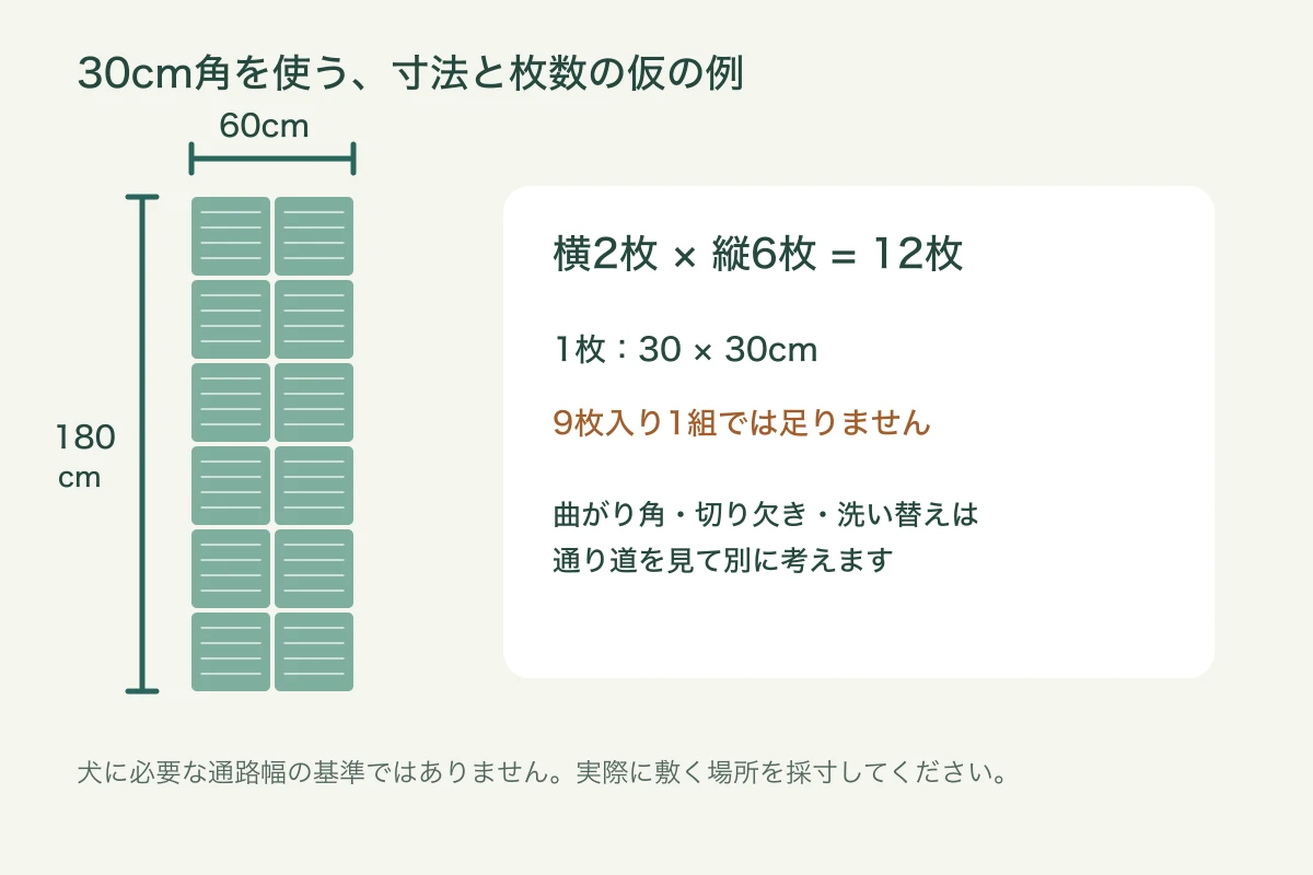 30cm角のマットを横2枚、縦6枚並べ、60×180cmを12枚で覆う計画例