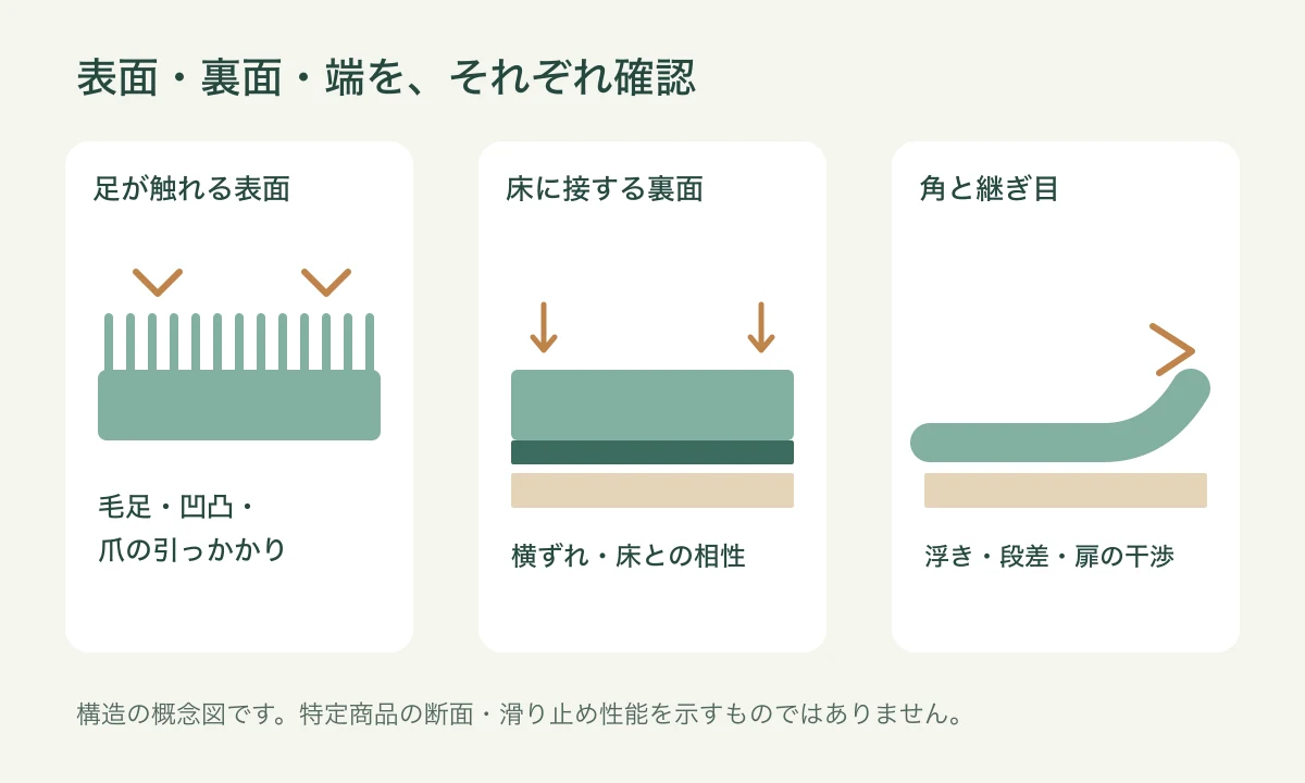 マットの表面の毛足、裏面の固定、端の浮きをそれぞれ別に確認する断面図