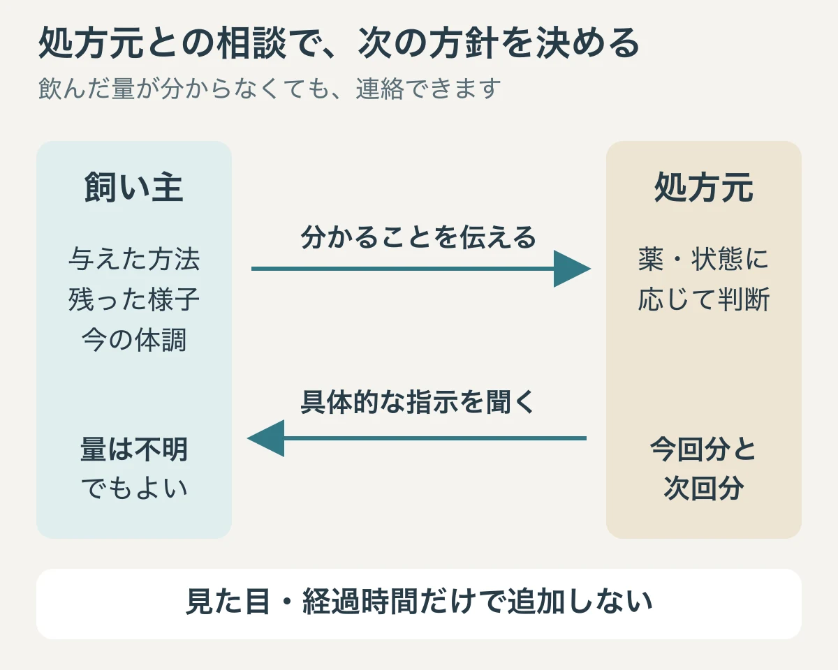 飼い主から処方元へ与えた方法と残った様子、量が不明なことを伝え、処方元から今回分と次回分の方針を確認する往復の図