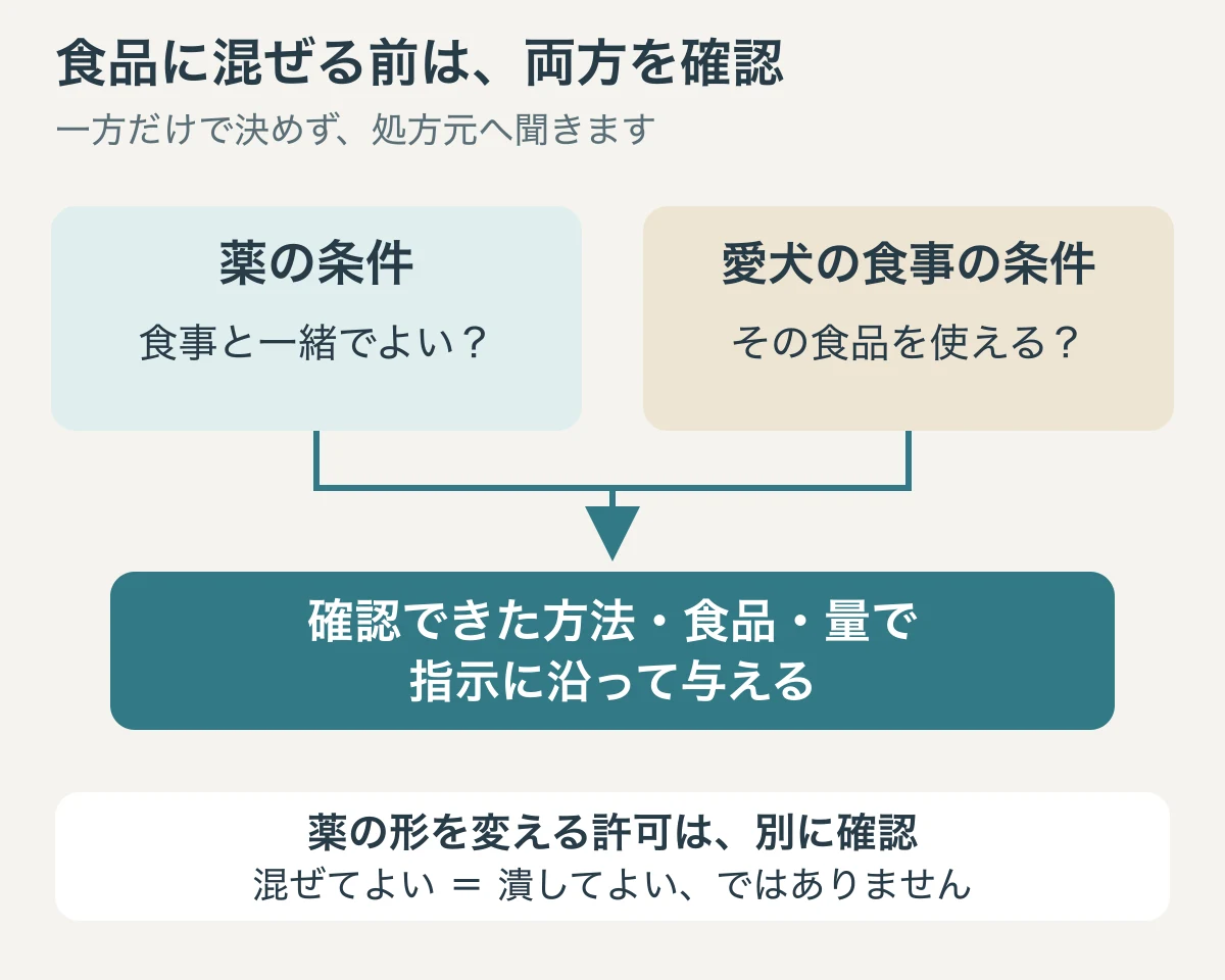薬を食品と一緒に使えるか、愛犬がその食品を食べられるかという二つの確認が合流し、許可された方法へ進む関係図