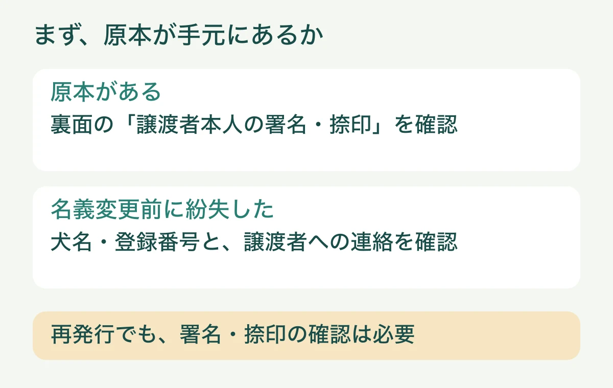 最初の確認を2つに分ける図。原本がある場合は裏面の譲渡者本人の署名と捺印、紛失した場合は犬名・登録番号と譲渡者への連絡を確認する