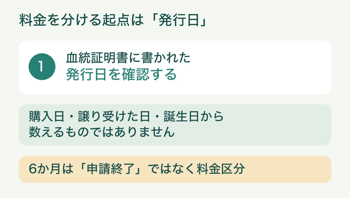 名義変更料は血統証明書の発行日から数える図。購入日や誕生日を起点にしない。6か月は申請の終了期限ではなく料金の区分