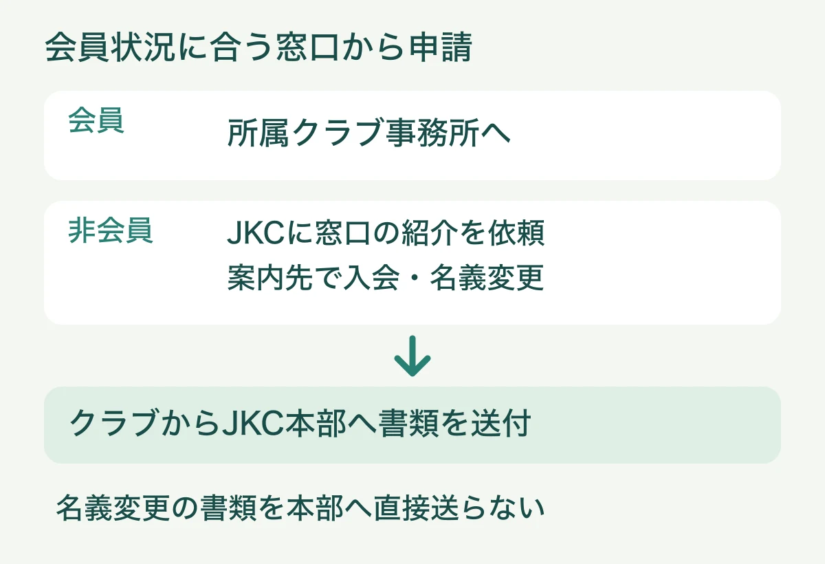 提出先の流れ。会員は所属クラブへ。非会員はJKCの窓口紹介を受けて入会と名義変更の手続きをする。クラブからJKC本部へ書類が送られる