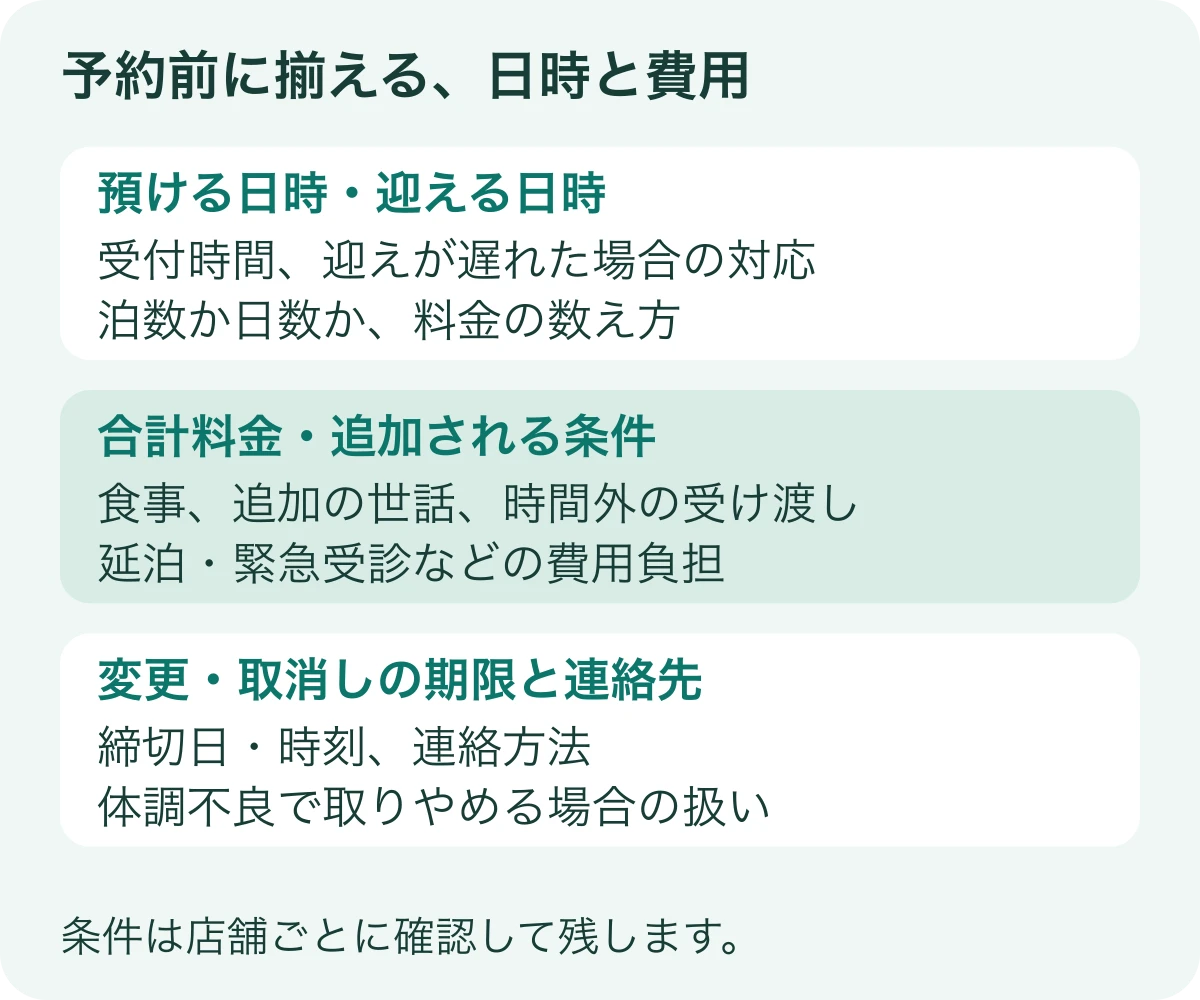 予約を決める前に、預ける日時と迎える日時、合計料金と追加条件、変更の期限と連絡方法を揃える3段の図
