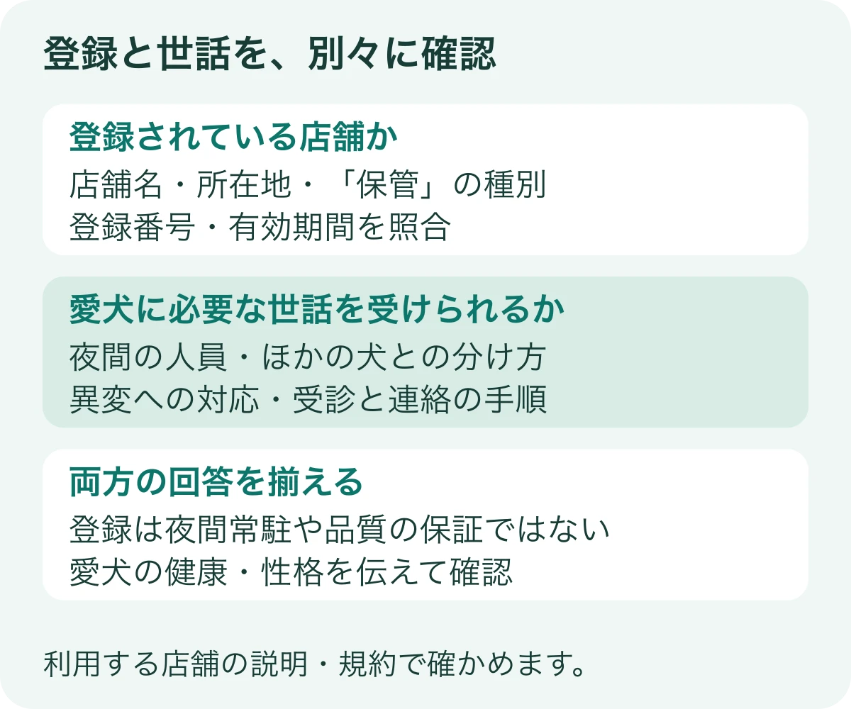 登録の確認は店舗名、保管の種別、番号と期間。世話の確認は夜間、他の犬との分け方、緊急時対応。両方を別々に確認する図
