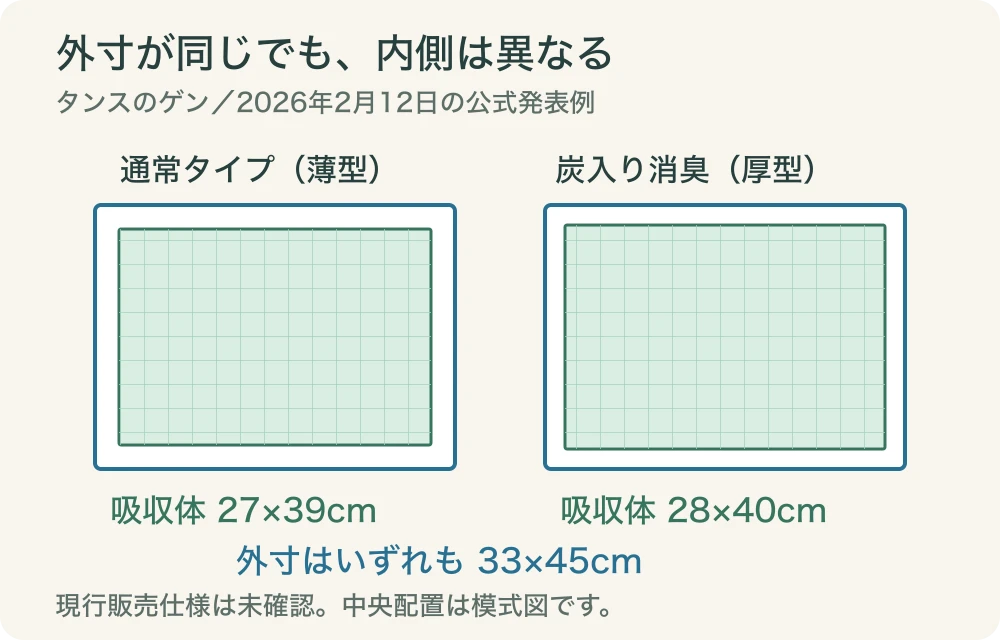 タンスのゲンの2026年2月発表例。薄型と厚型は外寸33×45cmが共通だが、吸収体は薄型27×39cm、厚型28×40cm