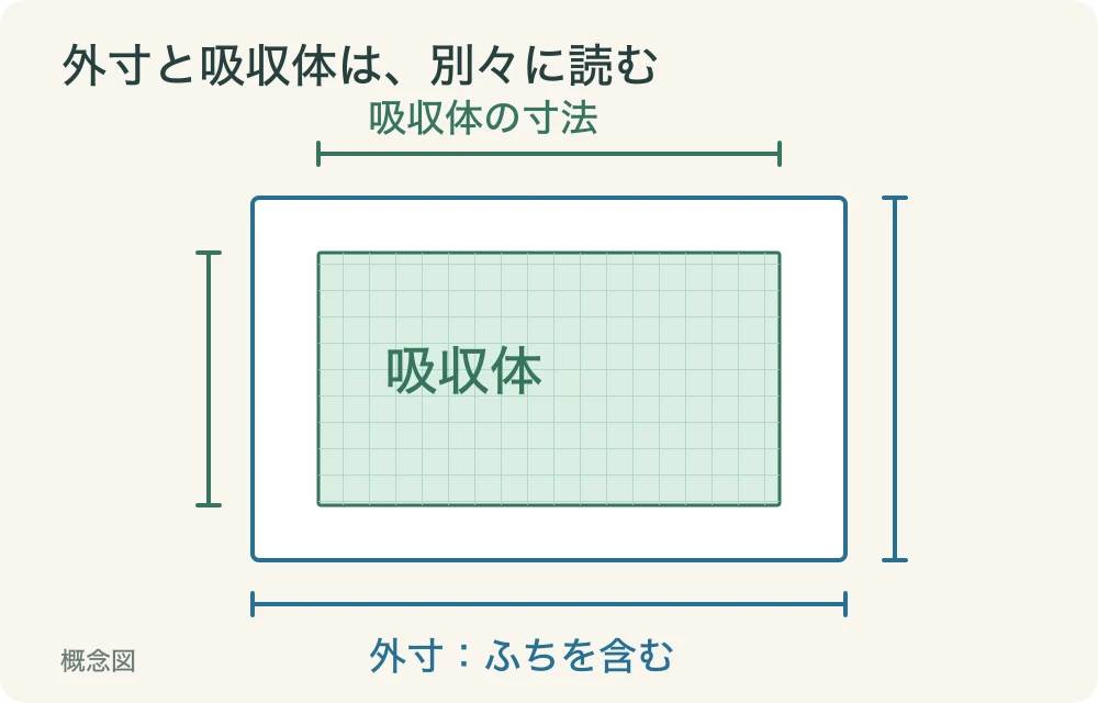 外寸はふちを含むシーツ全体、吸収体寸法は内側の吸収材料の部分を測るという区別