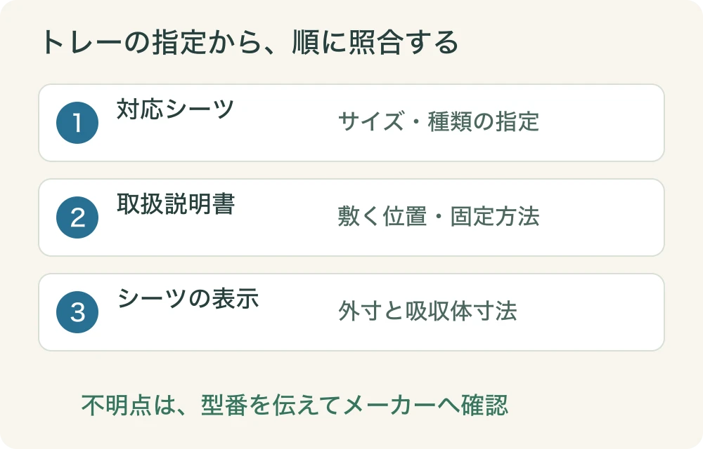 確認順序は、トレーの対応シーツ、説明書の敷き方、シーツの外寸と吸収体。不明点は型番を伝えてメーカーに確認する