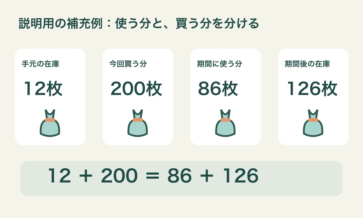 仮の例で、30日に使う86枚と、在庫12枚に購入200枚を足した補充計画を分ける図