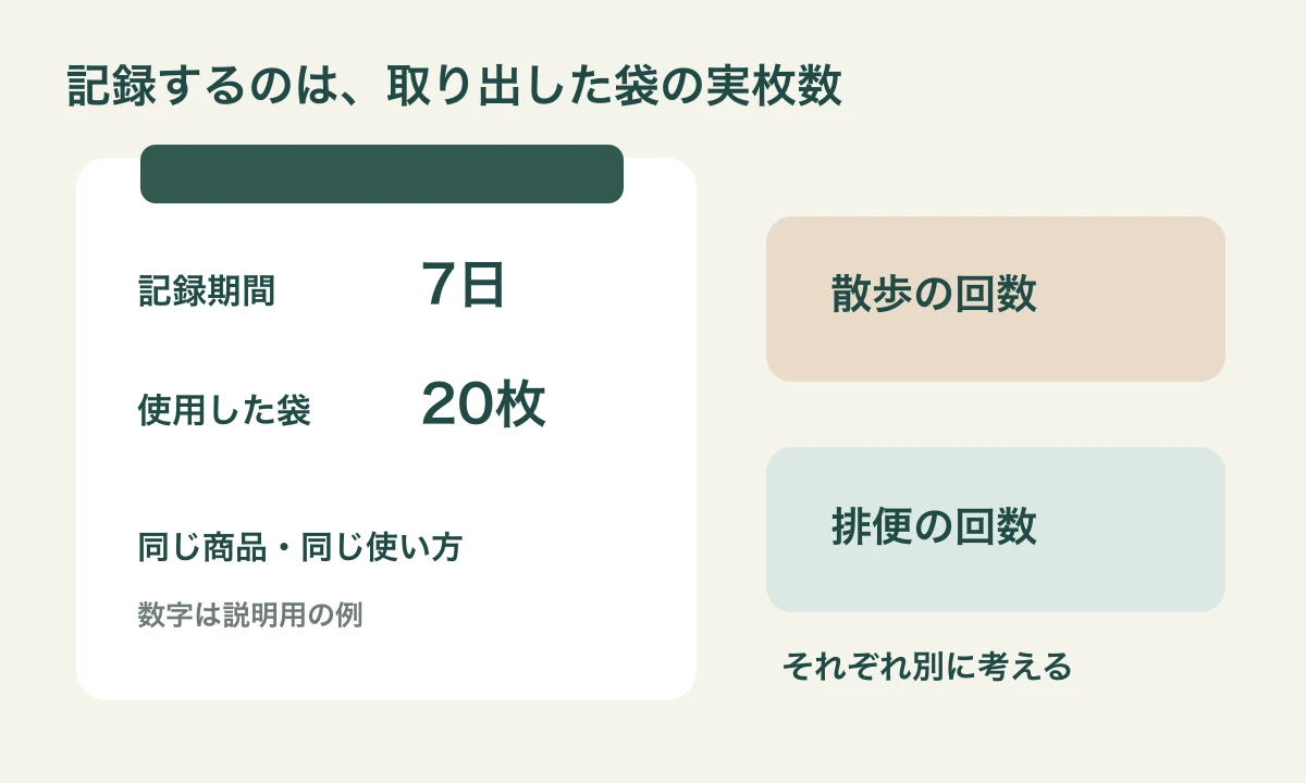 日数と実際に取り出した袋の枚数を記録し、散歩や排便の回数とは分ける記録票の図
