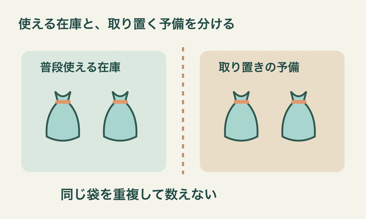 普段使う袋の在庫と、防災や持ち出し用に取り置く予備を別の箱へ分ける図