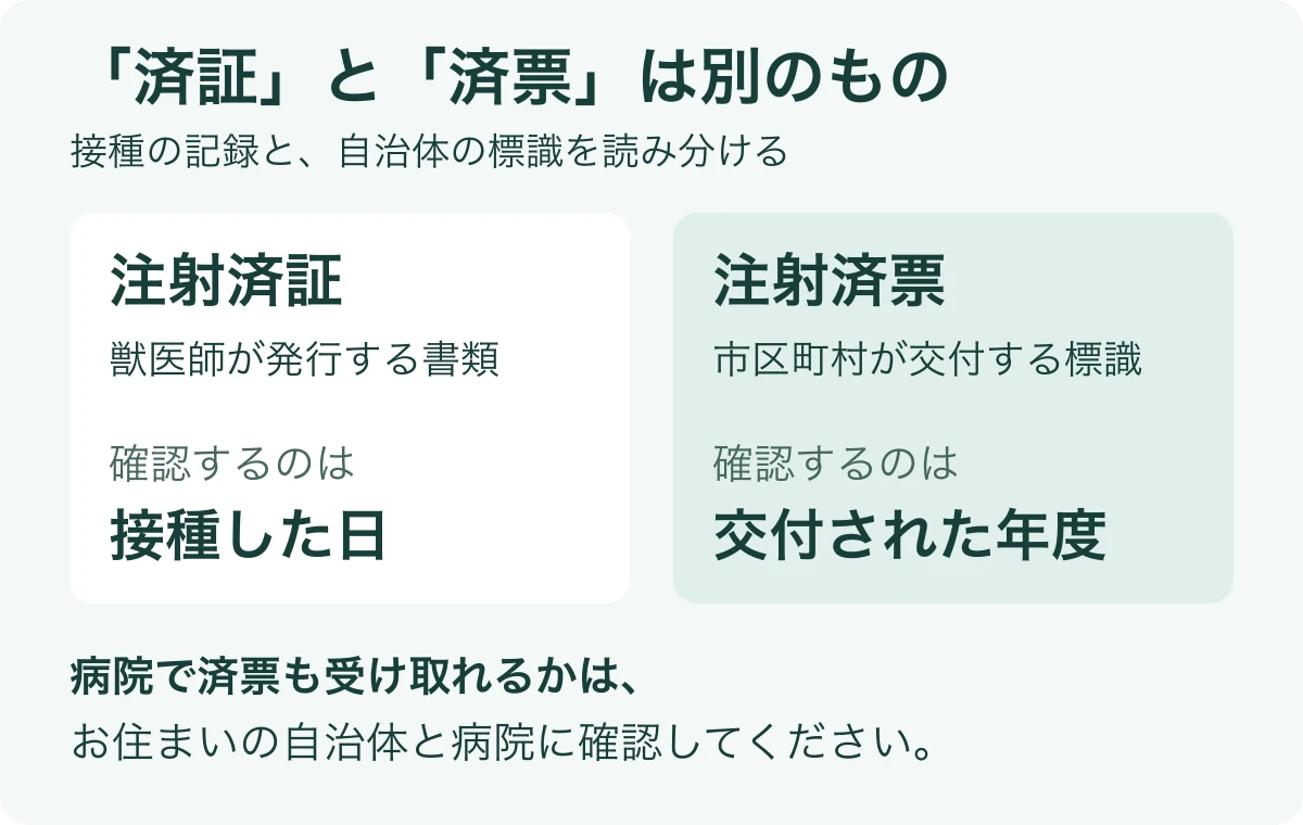 動物病院の注射済証で接種日を確認し、市区町村の注射済票で交付年度を確認する区別。病院で済票を受け取れるかは自治体と病院に確認する