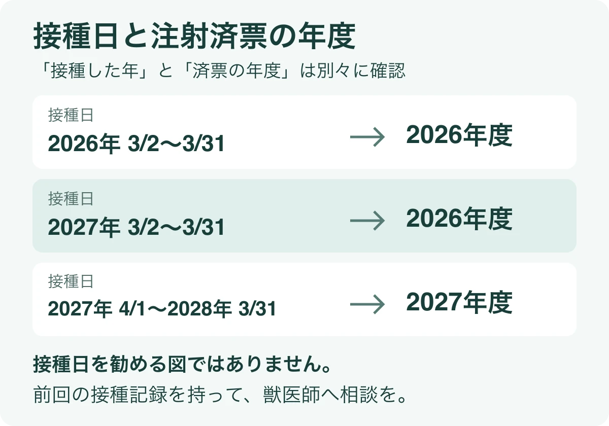 2026年3月2日から31日の接種と2027年3月2日から31日の接種は、ともに2026年度の注射済票。2027年4月1日から2028年3月31日は2027年度の注射済票になる対応図