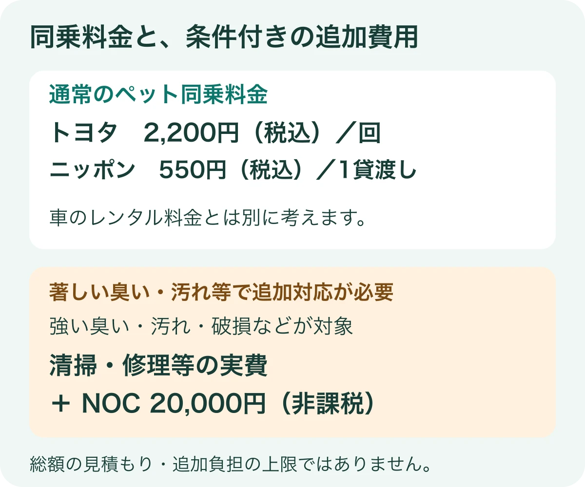 費用の分け方。車のレンタル料金に加え、通常のペット同乗料金はトヨタ2,200円税込1回、ニッポン550円税込1貸渡し。著しい汚れや臭いなどで追加の対応が必要な場合は、別に清掃・修理等実費とNOC20,000円非課税が生じる