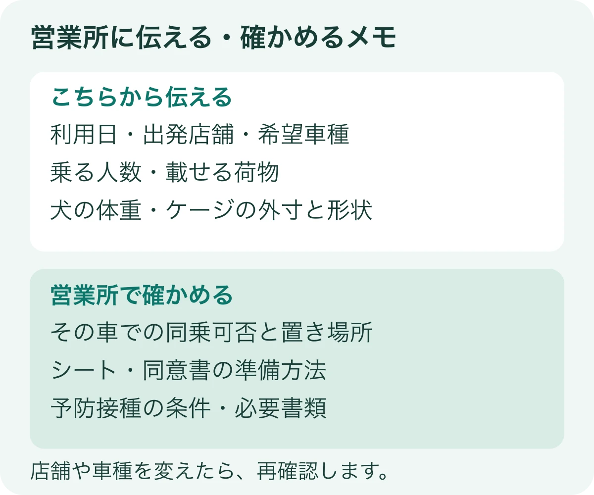 営業所への確認メモ。利用日時と店舗、希望車種と人数・荷物、犬の体重、ケージの外寸3つと形状を伝える。車内の指定場所、シート、同意書、予防接種と必要書類の条件を確認する