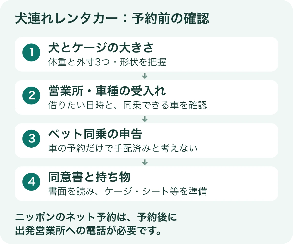 犬連れレンタカーの確認順序。犬とケージの大きさを把握し、利用営業所と車種を確認して、ペット同乗を申告し、同意書と持ち物を準備する。ニッポンレンタカーのネット予約は予約後の電話が必要