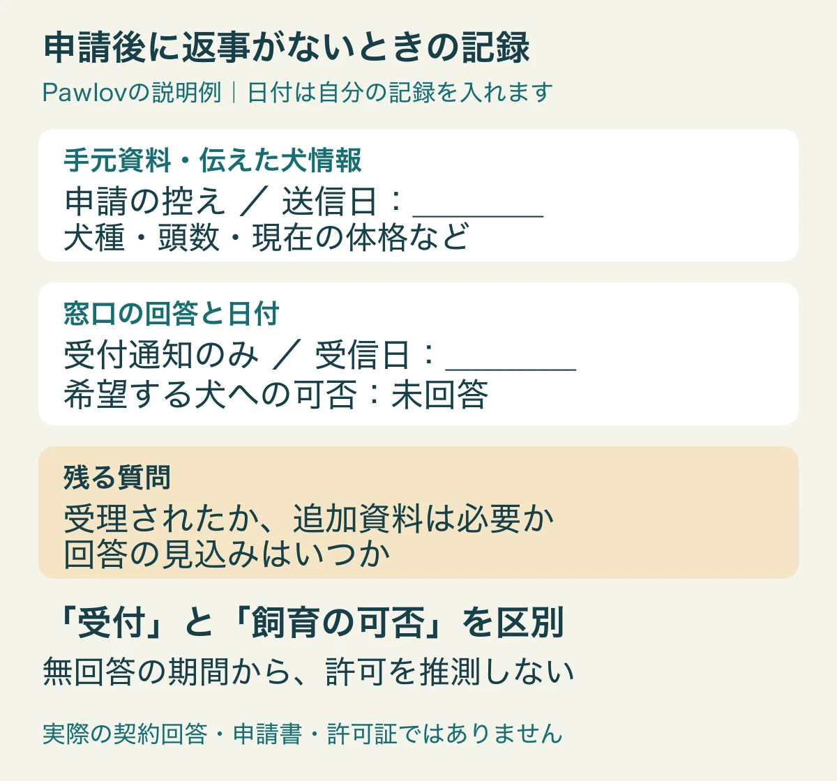 申請後未回答の説明用メモ。送信日と犬情報、受付通知の受信日、可否未回答、追加資料と回答見込みの質問を対応させている