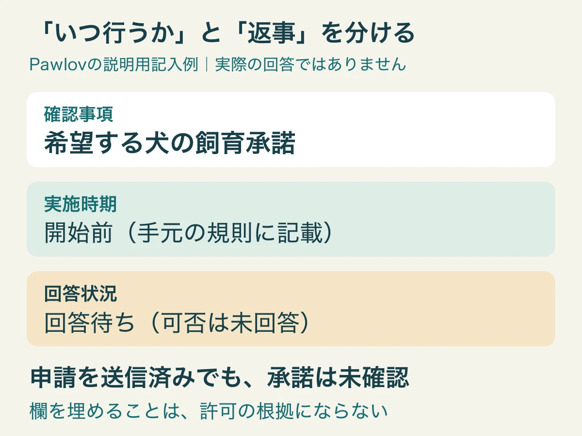 実施時期は開始前、回答状況は回答待ちと別欄に記入した説明例。申請送信済みでも承諾は未確認と示している