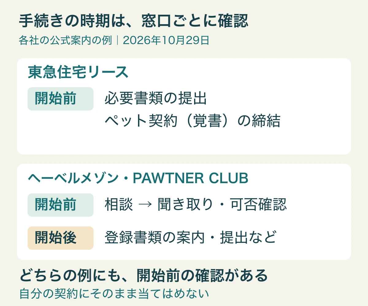 東急住宅リースの開始前の書類と覚書、ヘーベルメゾンの事前相談と可否確認から開始後の登録へ進む案内を分けた図