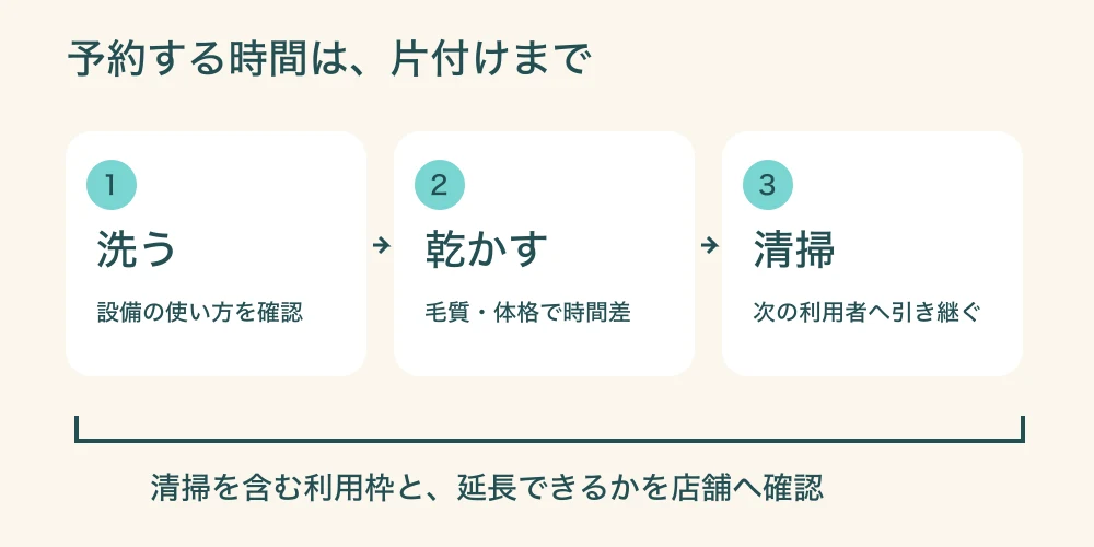 洗う、乾かす、清掃の3工程を、予約する時間枠に含めて考える図