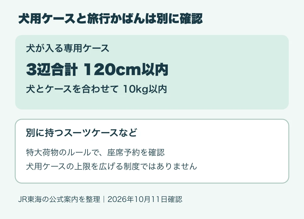 犬用ケースは3辺合計120cm以内・犬とケースで10kg以内。別のスーツケースは特大荷物のルールを確認する二つの枠