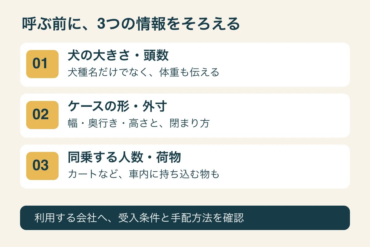 依頼前に犬の大きさ、ケースの形と外寸、同乗人数と荷物をそろえ、会社に受入条件を確認する図