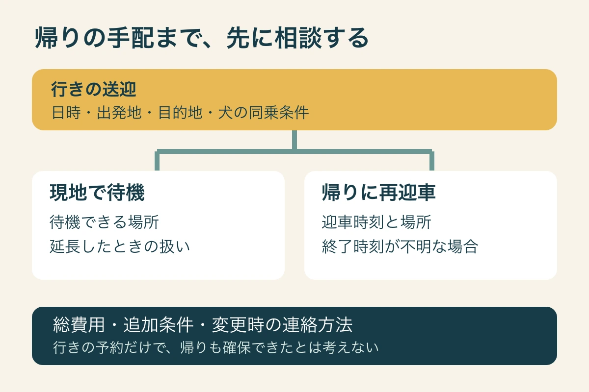 行きの送迎に加え、現地で待機するか帰りに再び迎車するかを選び、総費用と連絡方法を確認する図