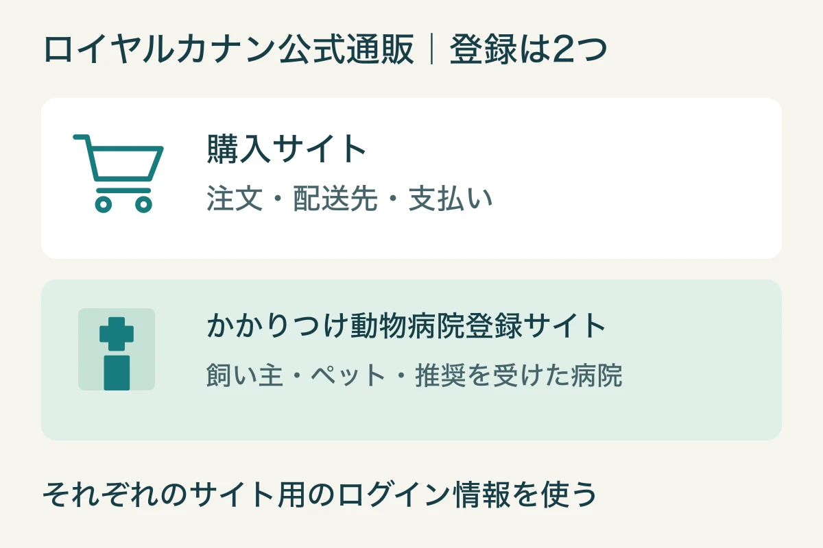 ロイヤルカナンの購入サイトは注文用、かかりつけ動物病院登録サイトはペットと病院の情報用。別々の会員登録が必要という図