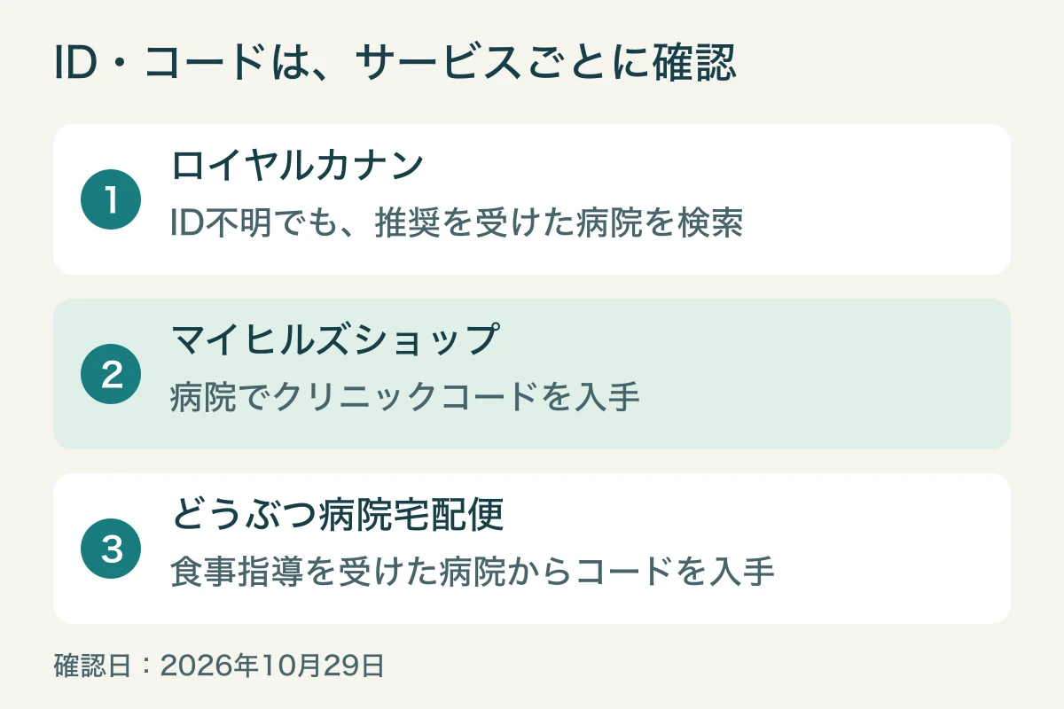 ロイヤルカナンはID不明でも推奨を受けた病院を検索、マイヒルズは病院のクリニックコード、どうぶつ病院宅配便は食事指導後の動物病院コードを確認する図