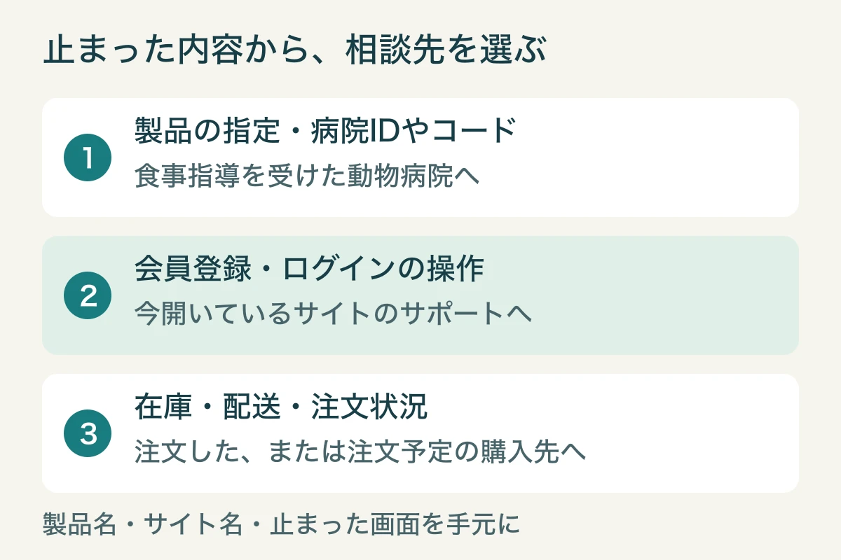 製品の指定と病院コードは病院、会員登録の操作は該当サイト、在庫と配送は購入先へ相談する振り分け図