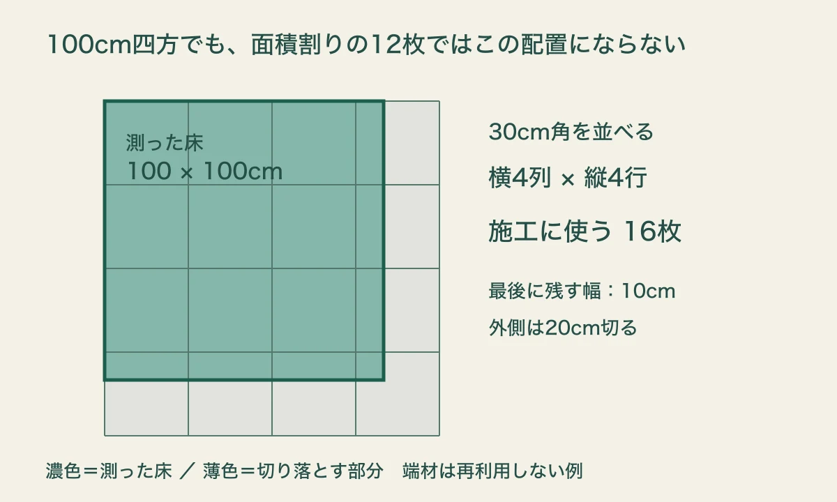 100cm四方の床を30cm角のマット4列4行で覆い、外側20cmずつを切り落とす配置例