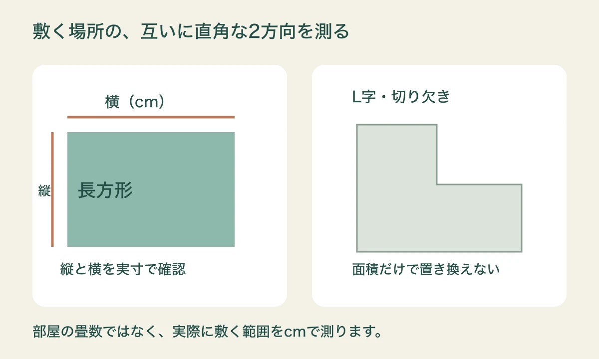 長方形の横と縦を直角な2方向で測り、曲がった範囲を同じ長方形として扱わない採寸図