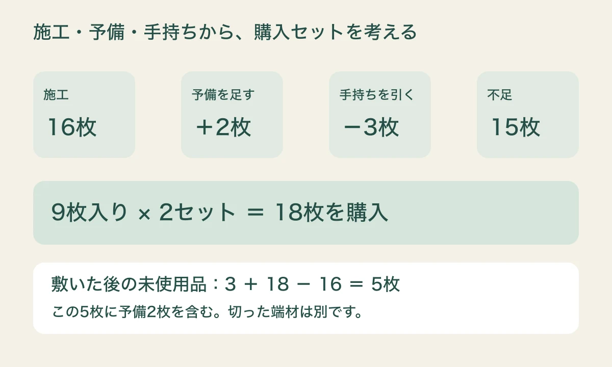 施工16枚に予備2枚を足し手持ち3枚を引くと不足15枚、9枚入り2セットを購入し未使用5枚が残る計算図