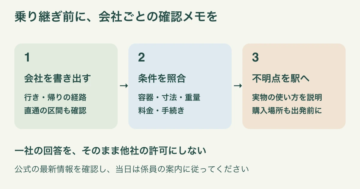 行きと帰りの利用会社を書き出し、会社別に容器と料金を確認し、不明点を駅へ伝えてから出発する流れ