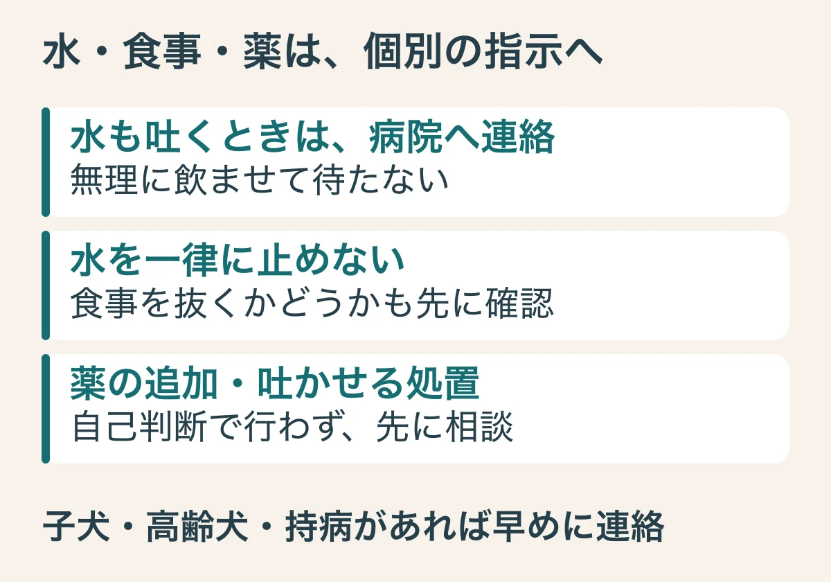 水も吐くときは連絡、食事や水の扱いは状態に合わせて確認、薬の追加や吐かせる処置は自己判断で行わないという注意を並べた図