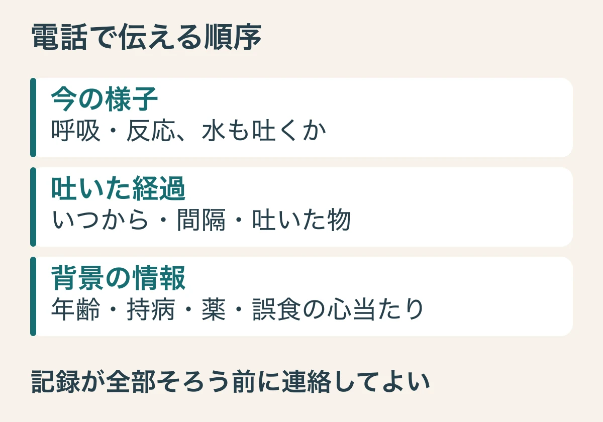 今の様子、吐いた経過、背景情報の順に電話で伝え、不明な項目があっても連絡を優先する観察メモの図