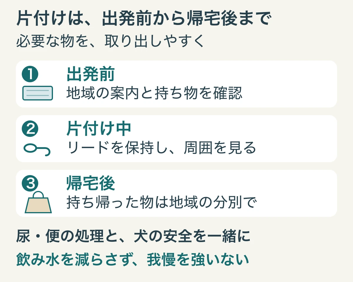 出発前は地域の案内と片付け用品を確認、片付け中はリードを保持、帰宅後は持ち帰った物を地域の分別で処理する図
