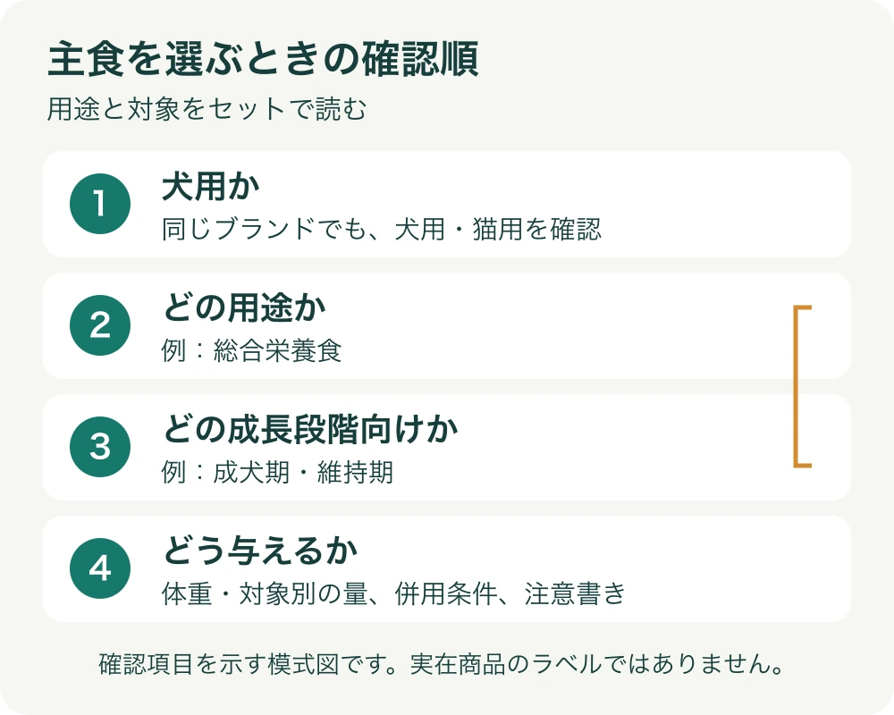 袋を犬用、用途、対象成長段階、与え方の順に読む4段階の確認図。総合栄養食と成犬期を組にして確認する