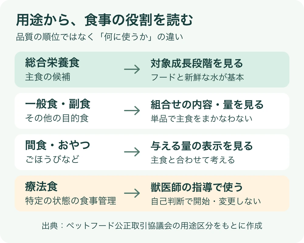 総合栄養食は主食の候補、一般食は組合せを確認、間食は与える量を確認、療法食は獣医師の指導で選ぶという用途の図