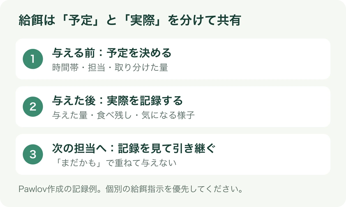 給餌の予定、実際に与えた量、食べ残しを家族で共有する記録例