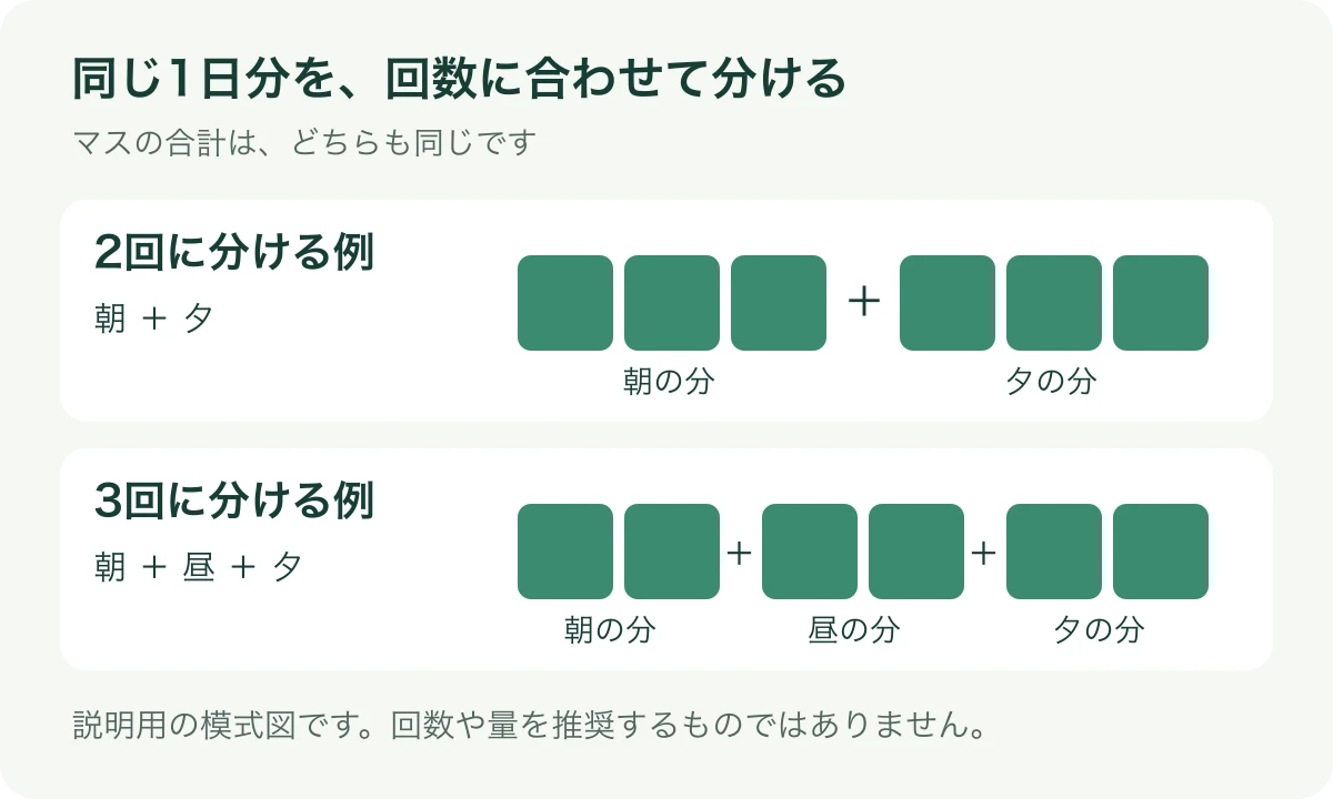 同じ1日分のフードを2回または3回に分ける模式図