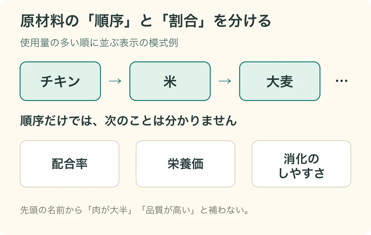 原材料の並び順からは順位が読めるが、配合率・栄養価・消化のしやすさは分からないことを示す図