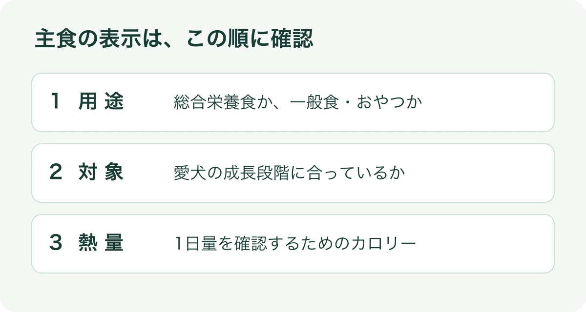 主食を確認するときは、用途、対象の成長段階、カロリーの順に表示を見る図